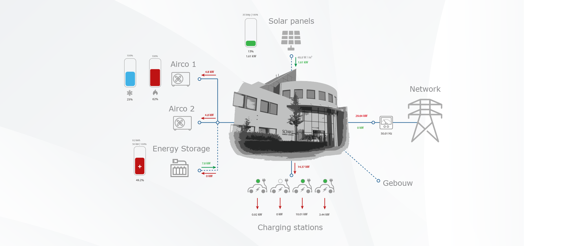 Living lab Scholt Energy