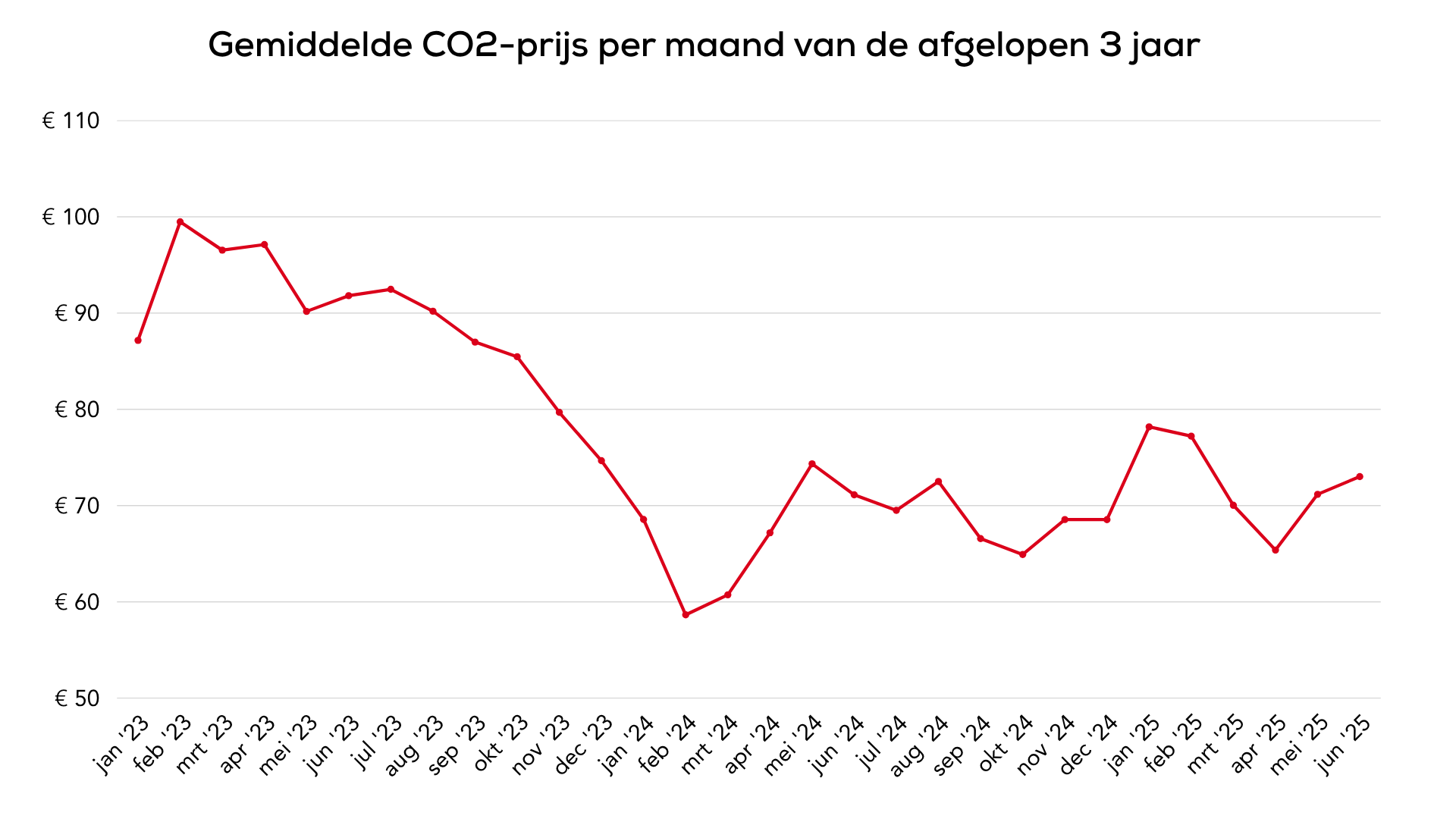 NL CO2 Prijs Gemiddelden 2023 2025